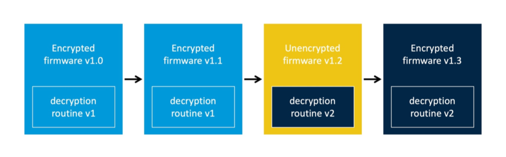 Figure 3: Firmware release scenario 2