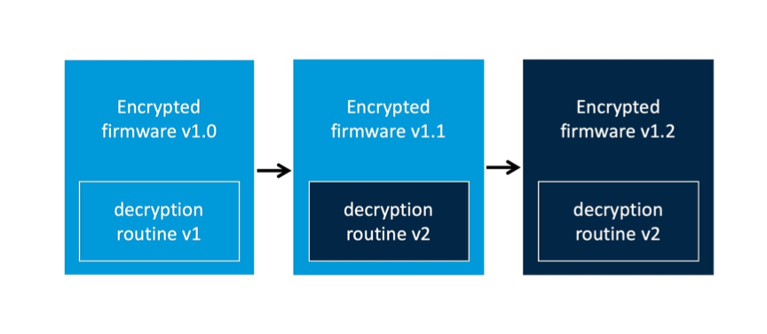 Figure 4: Firmware release scenario 3